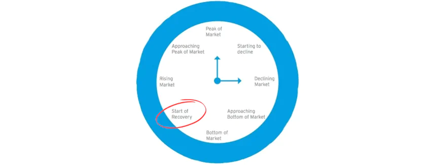 Why You Need to Be Early in a Market